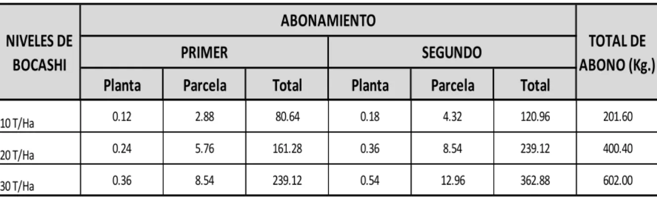 Cuadro 05. Abonamiento con Bocashi