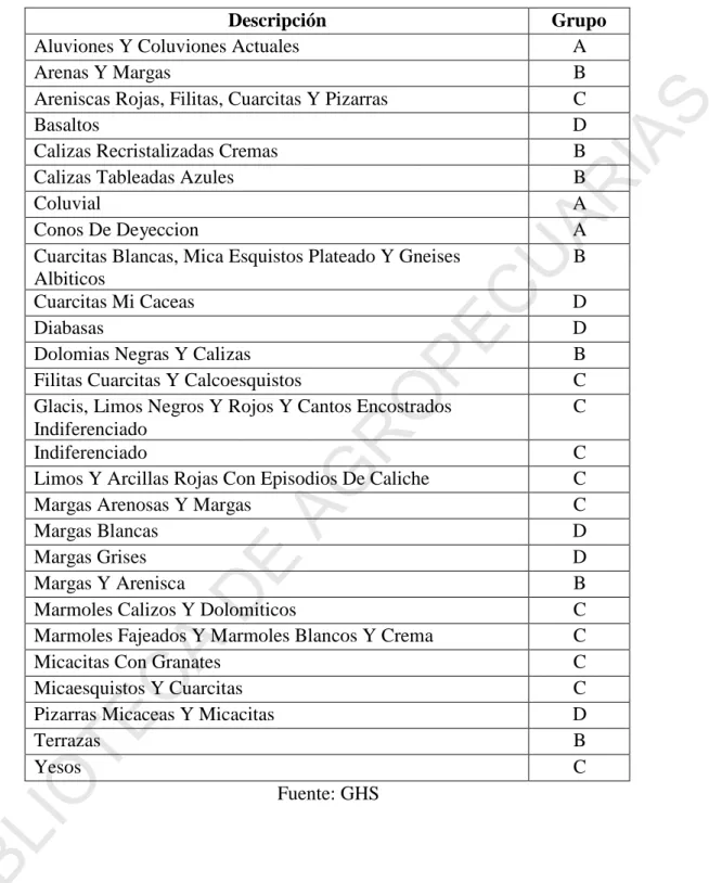 Tabla 2: Clasificación de los suelos propuesta por GHS 
