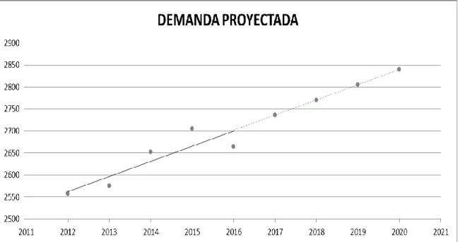 Figura 4. 3. Demanda proyectada. 