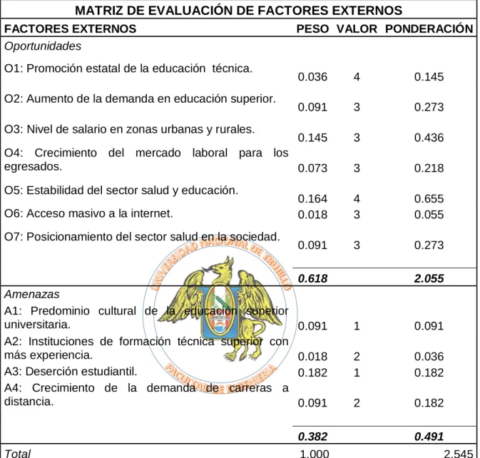 Tabla 3. 1. Matriz de evaluación de factores externos. 