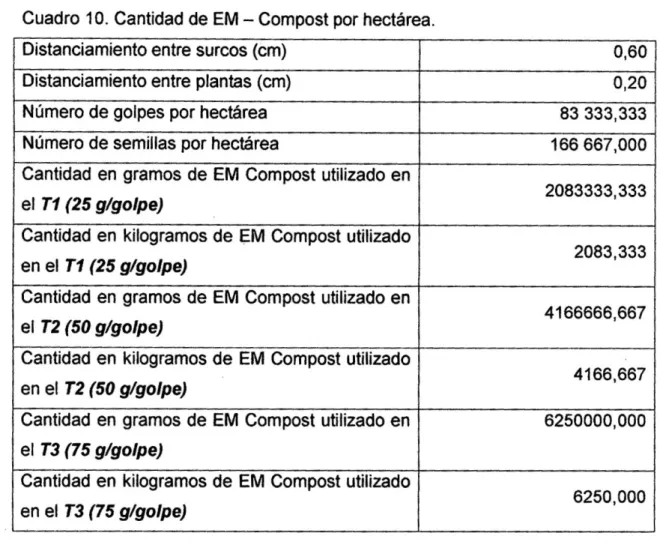 Cuadro 10. Cantidad de EM - Compost por hectárea. 