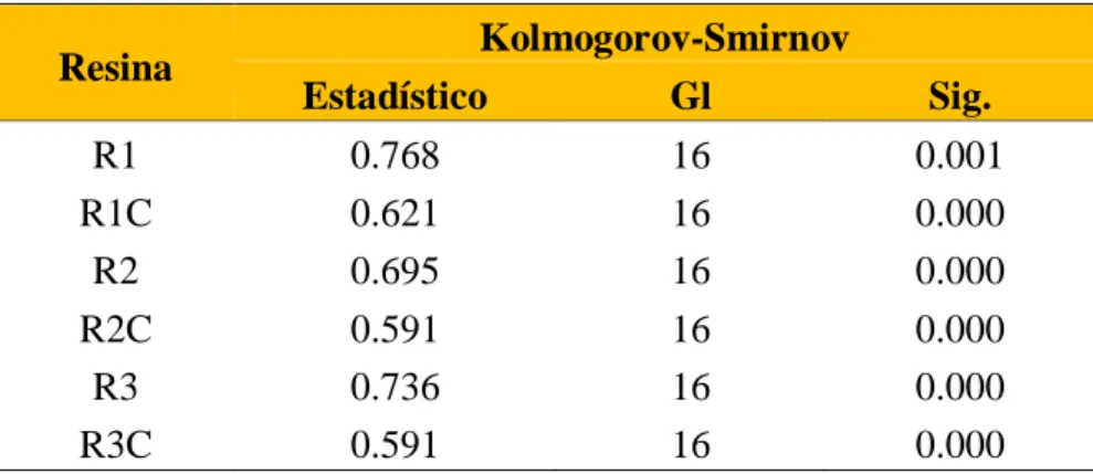 Tabla 01. Prueba de normalidad de datos 