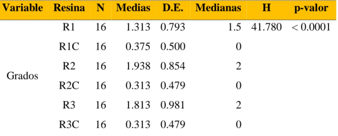 Tabla 04. Análisis de varianza para la microfiltración marginal   Variable  Resina  N  Medias  D.E