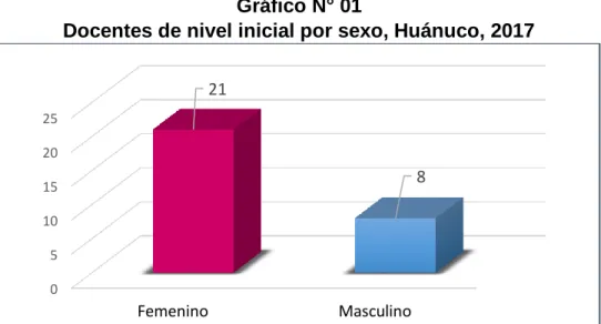 Gráfico N° 01 
