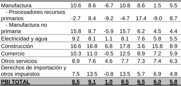Figura 5.1. Producto bruto interno del Perú. 