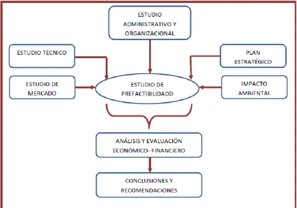 Figura 3.2. Modelo lógico del procedimiento 