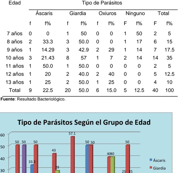 Tabla Nº 4. Parasitismo Intestinal en los Estudiantes del  Programa Educativo según el grupo de Edad, IEH 2015