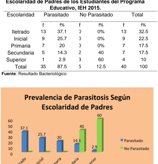 Figura Nº6. Prevalencia de Parasitosis Según Nivel de   Escolaridad de Padres de los Estudiantes del Programa 