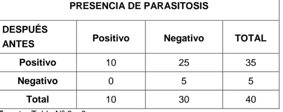 Tabla Nº 10. Comparación de la Presencia de Parasitosis antes y  Después del Programa Educativo, IEH 2015