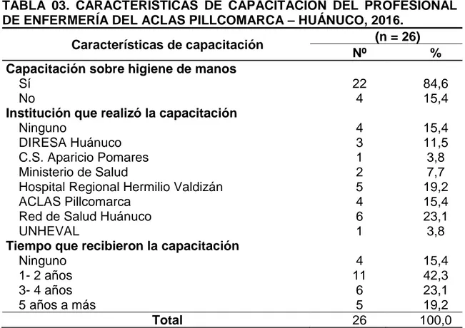TABLA  03.  CARACTERÍSTICAS  DE  CAPACITACIÓN  DEL  PROFESIONAL  DE ENFERMERÍA DEL ACLAS PILLCOMARCA – HUÁNUCO, 2016