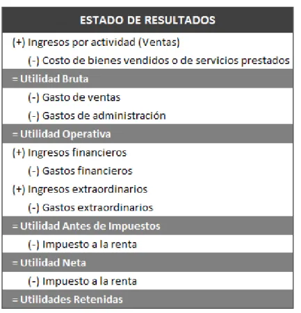 Figura 2.19. Esquema del Estado de Resultados 