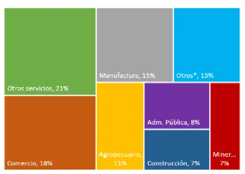 Gráfico 4.7. Valor Agregado Bruto según actividades económicas 