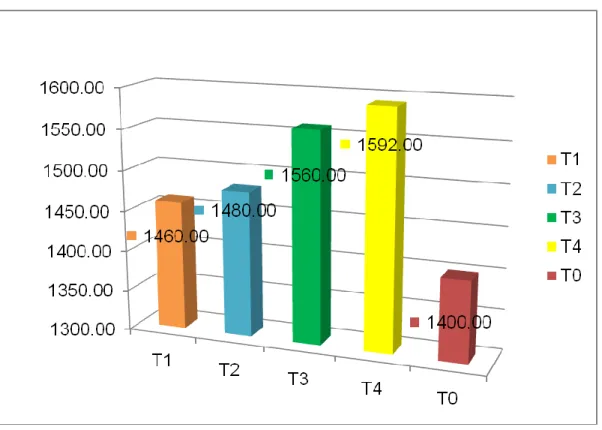 Fig 03. Número de granos por vaina 