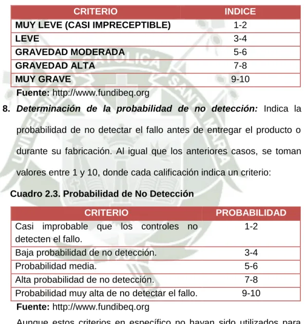 Cuadro 2.2. Índice de Gravedad 