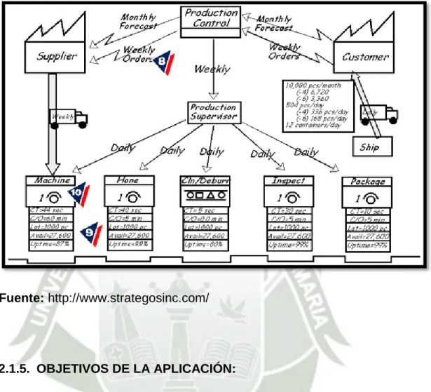 Figura 2.2. Ejemplo de Mapeo de Cadena de Valor  