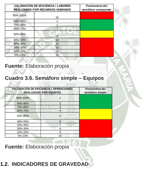 Cuadro 3.5. Semáforo compuesto – Mano de Obra 