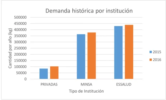 Figura 4.9: Gráfico de la demanda histórica por tipo de institución  Fuente: GERESA; Elaboración: Propia