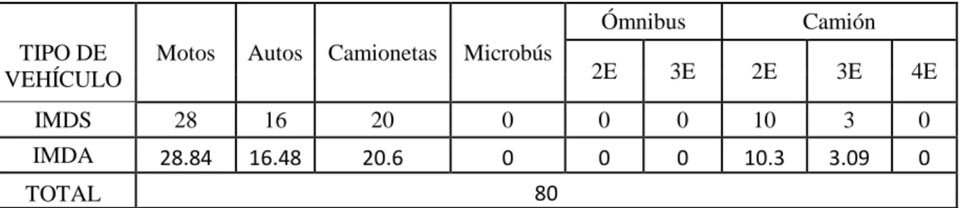 Tabla 7. Resumen IMDA actual. 