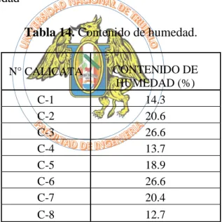 Tabla 14. Contenido de humedad. 