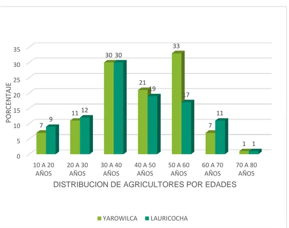 Figura 4. Distribución de los agricultores por edades  