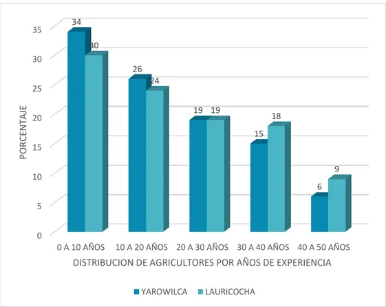 Figura  5.  Distribución  de  agricultores  por  año  de  experiencia  en  uso  de  plaguicidas                          Fuente: Resultado de la Investigación 