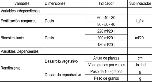 Cuadro 04. Operacionalización de variables 