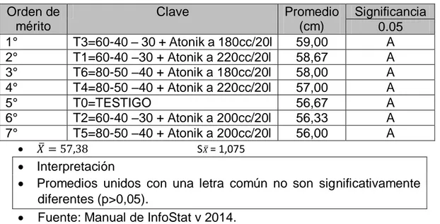 Cuadro 08.  Prueba de  Duncan para  tratamientos en  altura  de  planta en  cm.  Orden de  mérito  Clave  Promedio (cm)  Significancia  0.05  1°  T3=60-40 – 30 + Atonik a 180cc/20l  59,00  A  2°  T1=60-40 –30 + Atonik a 220cc/20l  58,67  A  3°  T6=80-50 –4