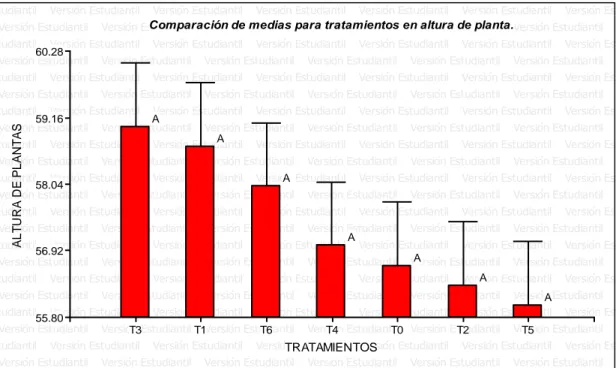 Figura 003. Altura de planta para tratamientos. 