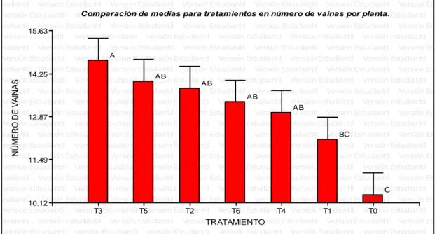 Figura 05. Número de vainas por planta para tratamientos. 