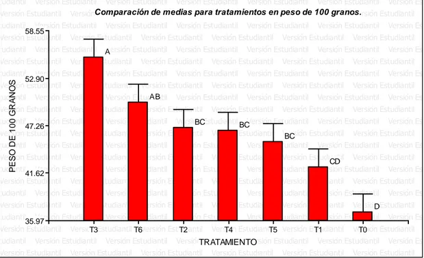 Figura 06. Peso de 100 granos para tratamientos. 