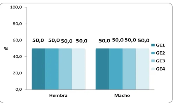 Tabla 01. Sexo de las ratas de laboratorio según grupos de estudio. 