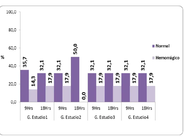 Tabla 06. Aspecto del estómago de las ratas de laboratorio según tiempo  de tratamiento y grupos de estudio