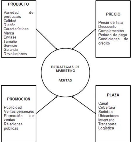 Gráfico No. 2Marketing mix 