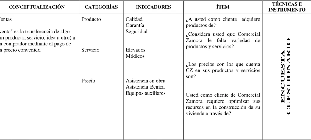 Cuadro No.  2Variable dependiente: Ventas  Elaborado por: Fabián Zamora 