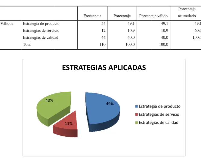 TABLA Y GRAFICO No 2  Estrategias aplicadas 