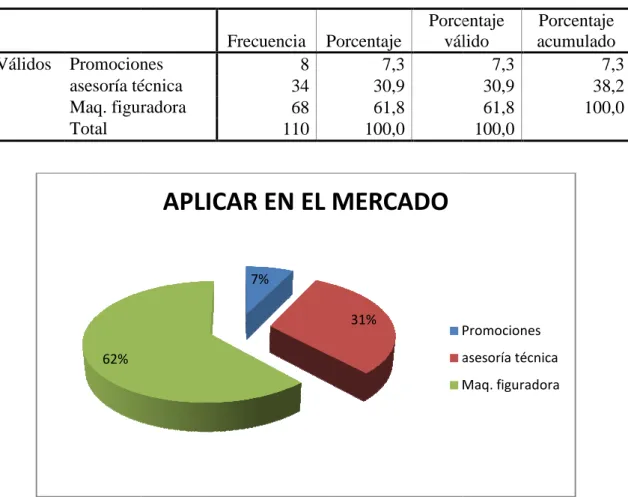 TABLA Y GRAFICO 3  Para aplicar en el mercado 