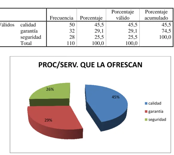 TABLA Y GRAFICO No 6  Proc/serv. Que la ofrezcan 