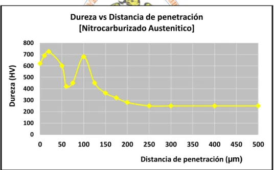 Fig.  IV.2.  Gráfico  que  muestra  el  grado  de  penetración  de  la  dureza  en  muestras de acero AISI 52100, sometidas al tratamiento termoquímico de  nitrocarburizado austenítico (ANC)    