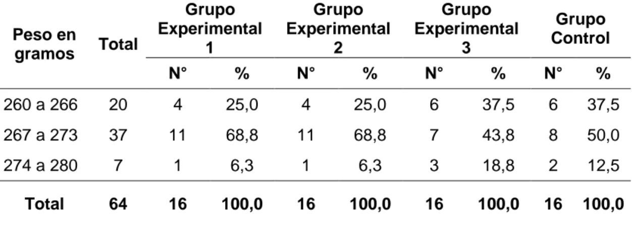 Tabla 02. Peso en gramos de las ratas de laboratorio de la Facultad de  Medicina Veterinaria y Zootecnia por grupos de estudio