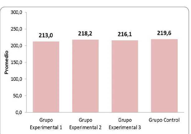 Gráfico 09. Promedio de glucosa en mg/dl según grupo de estudio en  momento basal de tratamiento