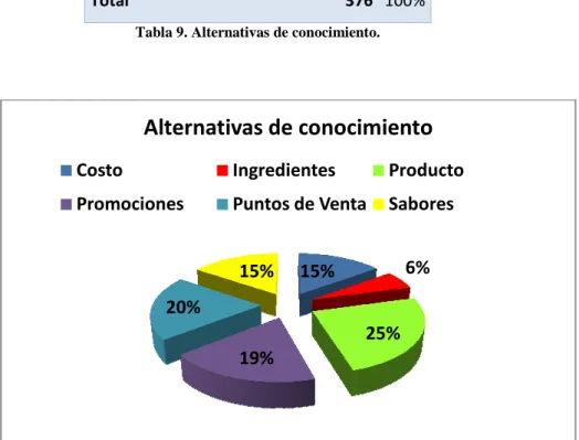 Tabla 9. Alternativas de conocimiento. 