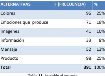 Tabla 13. Atención al anuncio 