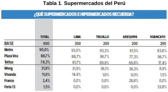 Tabla 1. Supermercados del Perú 