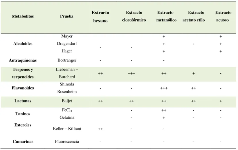 Tabla 1:  Metabolitos secundarios encontrados en extractos de hojas de Artemisia absinthium “ajenjo”, identificadas   con reacciones de coloración