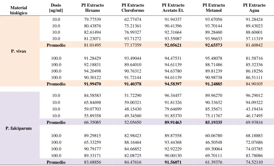 Tabla 3:  Porcentaje de inhibición (PI) de la parasitemia por cada extracto de Artemisia absinthium a las concentraciones   de 10 y 100   g/mL, en cultivos de P