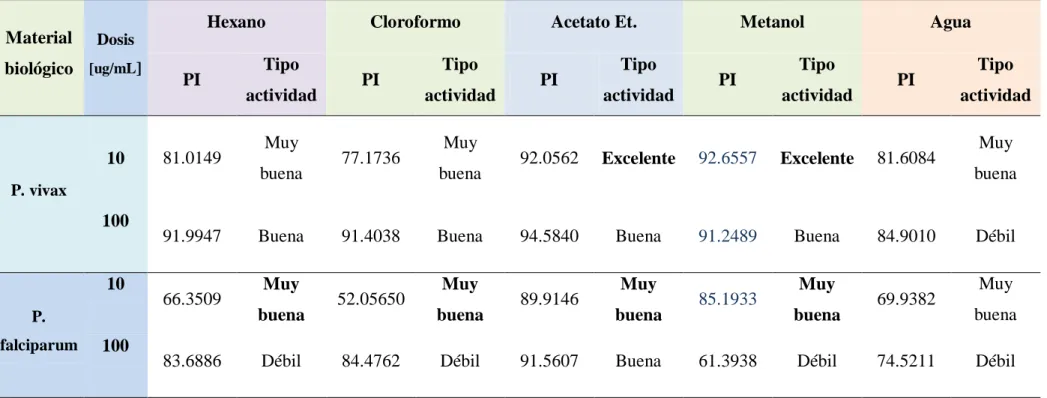 Tabla 4:  Relación entre porcentaje de inhibición de crecimiento y el tipo de actividad antiplasmodium de los extractos de Artemisia absinthium a las  concentraciones de 10 y 100 ug/mL aplicadas a cultivos de  P