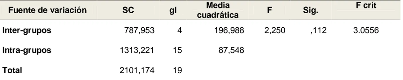 Tabla 6:  Análisis de Varianza (ANOVA) del Porcentaje de Inhibición (PI) de  P. vivax a  la dosis de 10   g/mL de cada extracto de Artemisia absinthium