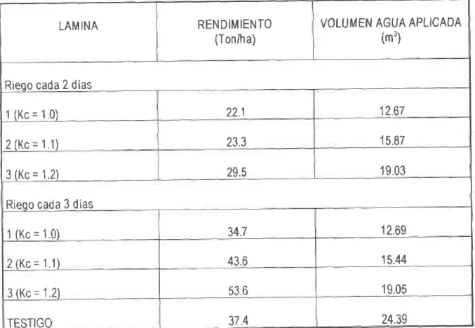 Tabla  6. Rendimientos  en p¡mentón  bajo  riego  por  goteo,  comparando  3 láminas  y 2frecuencias