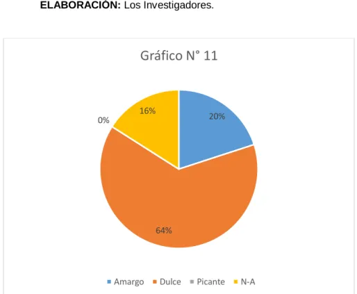 Gráfico N° 11
