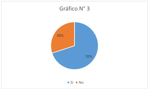 Gráfico N° 3